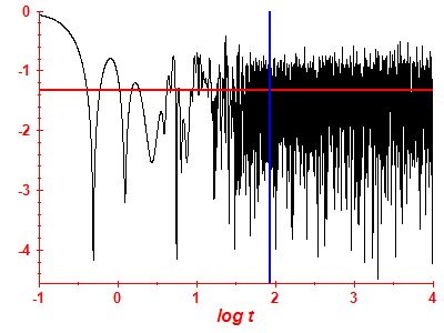 Survival probability log